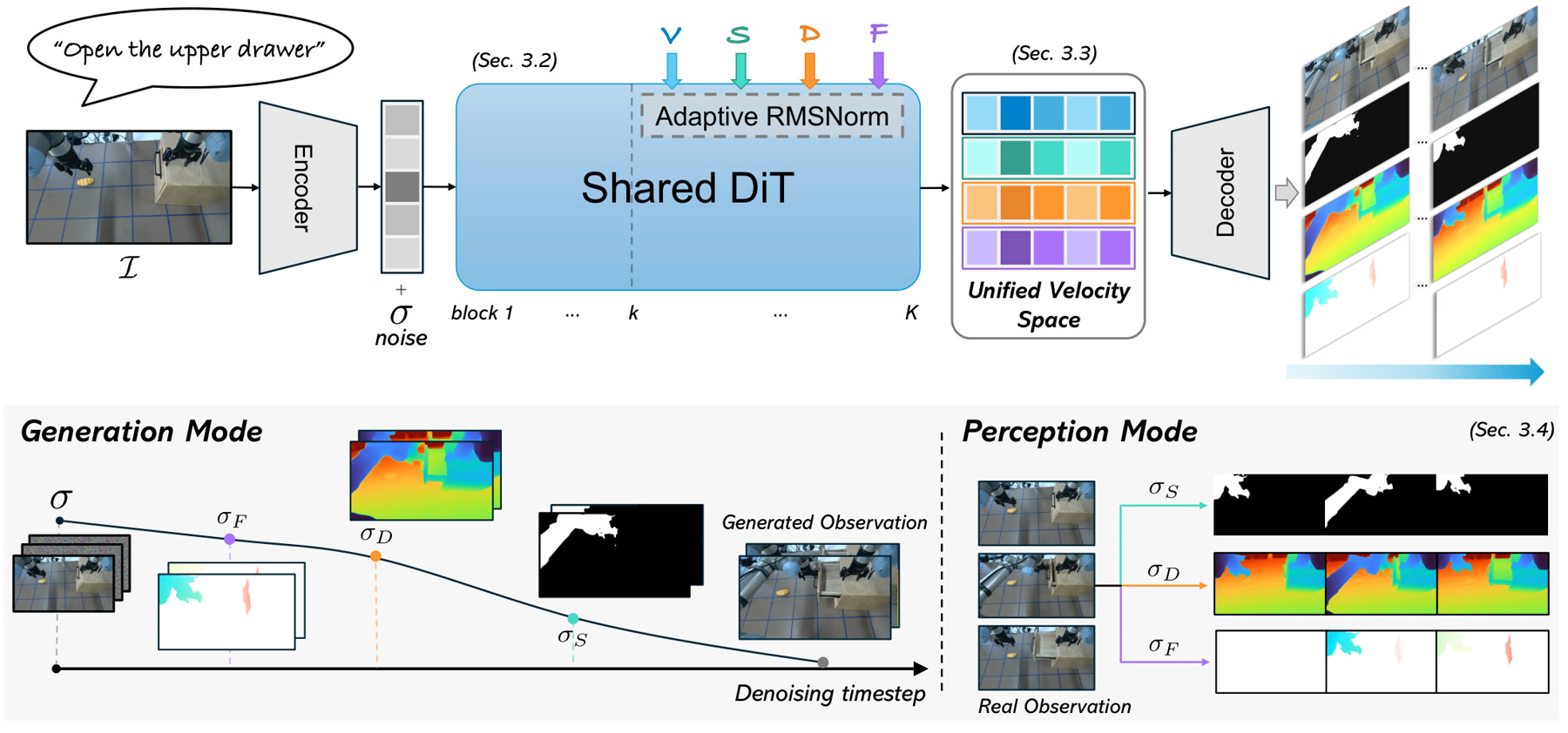 GenSight pipeline: a shared Video DiT predicts velocities for video, segmentation, depth and flow in a unified velocity space; below, generation mode reads dense outputs along the denoising trajectory while perception mode predicts them in a single step.