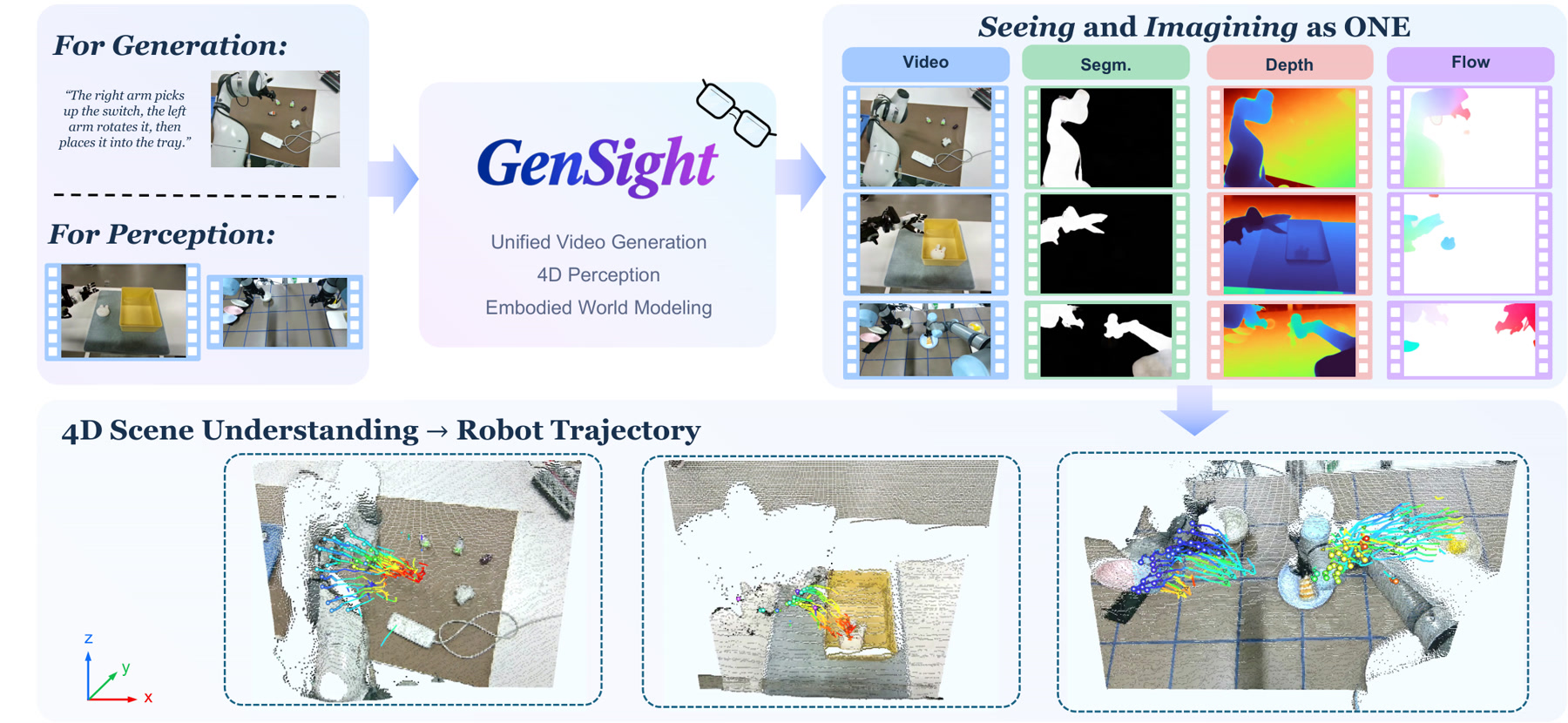 GenSight teaser: one model generates future video with aligned segmentation, depth and flow, and perceives the same modalities from observed video; the bottom panel lifts them into 4D scene understanding and robot trajectories.